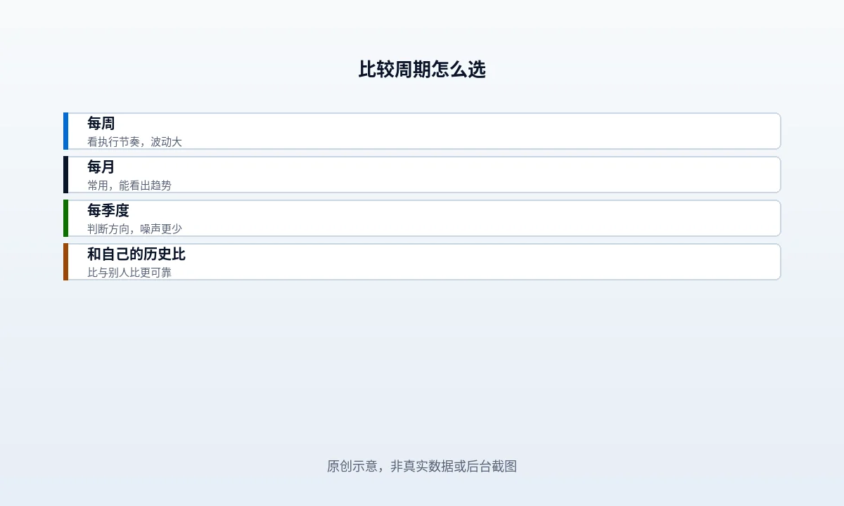 四个问题各自对应的观察周期:单条链接是否被发现、一个月内来源是否变多、一个季度的结构变化、系统更新后的整体位置