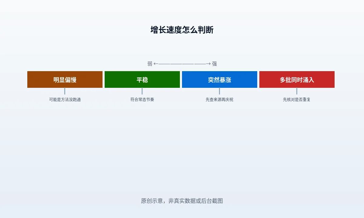 用三条自有基线判断本期外链增长:历史中位数、执行能力上限、来源结构变化,而不是对照一个行业绝对数字