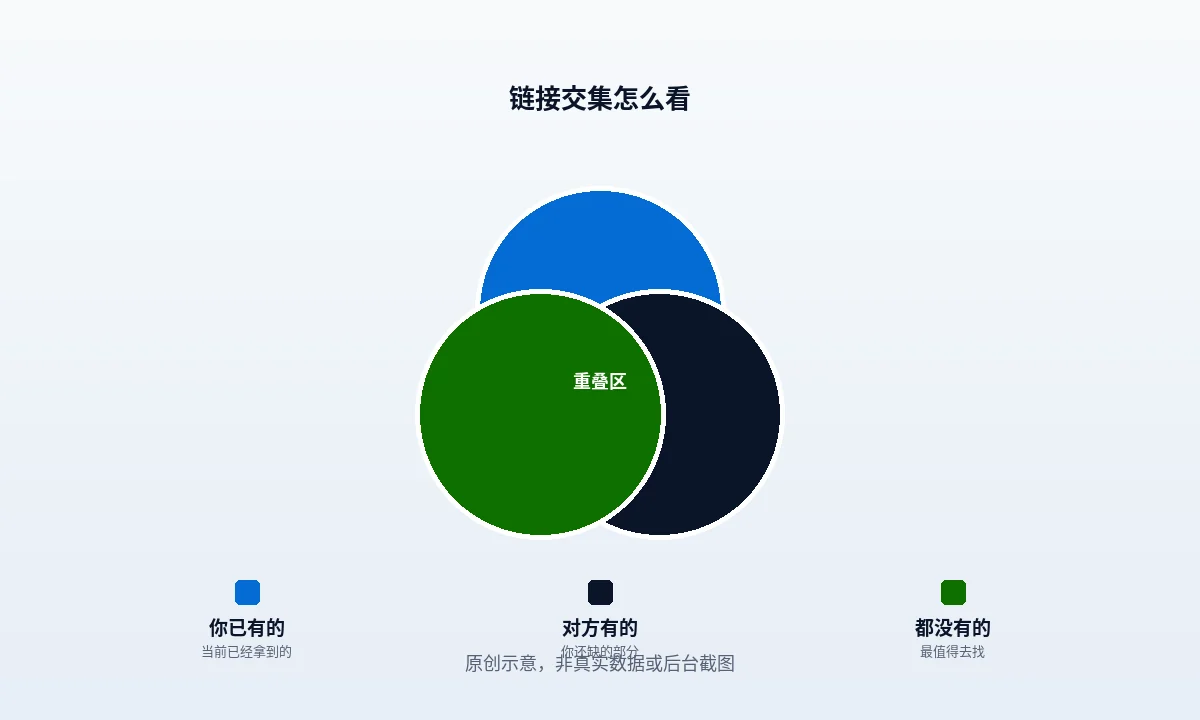 交集表的四块分布示意:双方都有、只有你有、只有对方有、两边都没有,并标出第四块需要靠主题相邻来源补齐