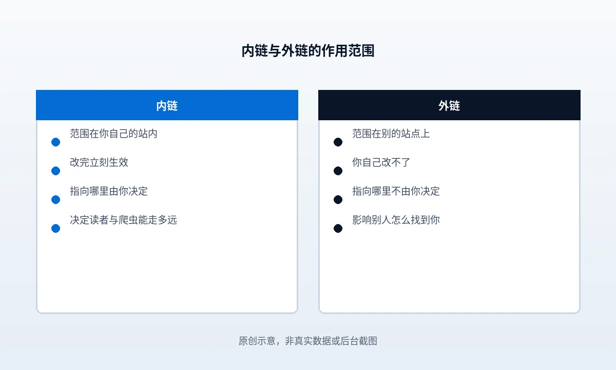 内链和外链的作用范围有什么不同