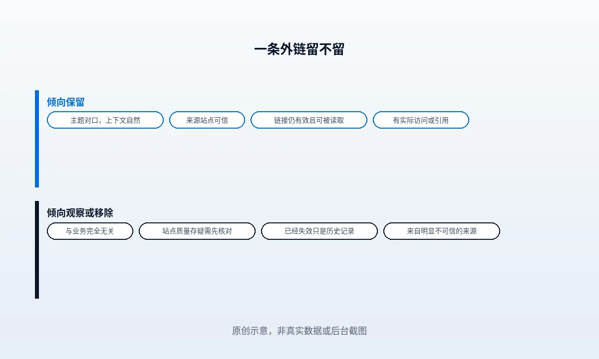 单条外链保留判断的三问流程：机械检查、内容维度、目标页匹配，以及保住与放弃各自的分支条件