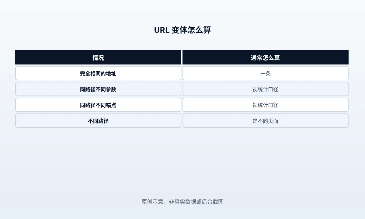 同一篇文章的六种 URL 写法分别落在哪一档计数单位：字符串级记成六条，规范化级合并为两条，canonical 级合并为一条