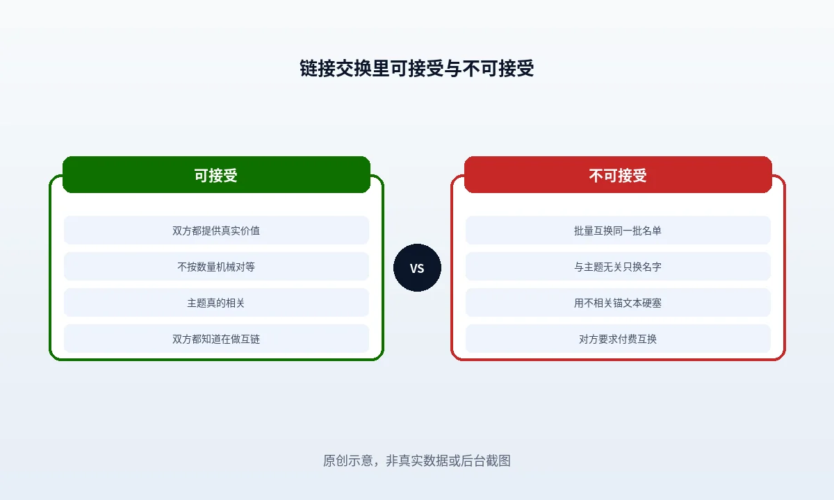 链接交换的六种形式按关系基础与链接所在位置排列,右侧列出各自要检查的事项