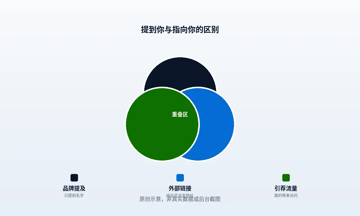 品牌提及的三种归类边界:站外无链接提及、已给链接的提及、站内提及,三者要分开记