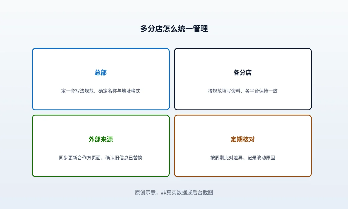 多分店企业的链接怎么统一管理