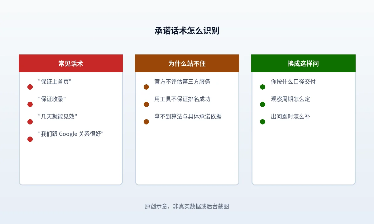 四种名次类话术各自指向一格标记为不可核对的结论，右侧给出三种可替换的条款方向：收录、位置记录、交付数量