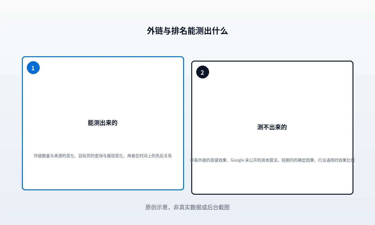 外链和排名的关联：能测出什么、测不出什么