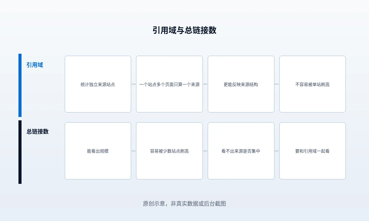 同一批链接在两个指标下的读数:一家网站放五条链接在链接数上加五,在引用域上只加一