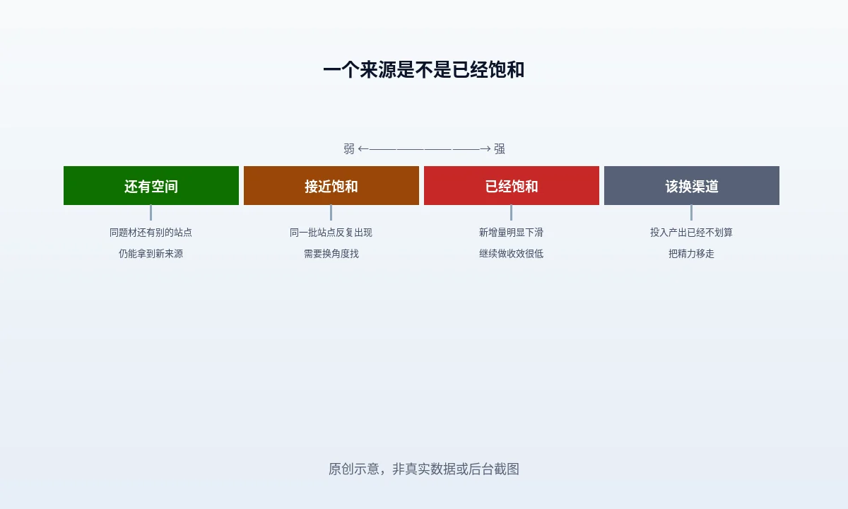 饱和度判断的分流:先分清是饱和还是根本没被看到,再用投递次数与时间重叠两个可自查的信号定性
