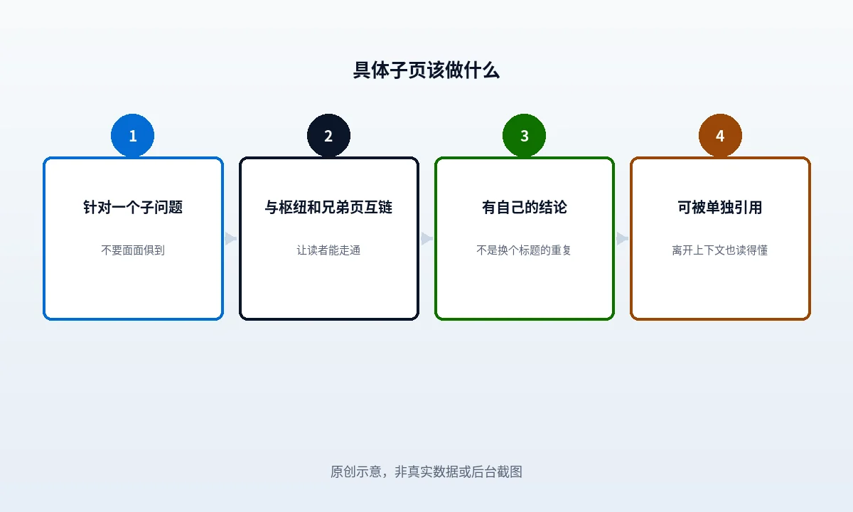 什么是 spoke 页：集群里的具体页怎么做