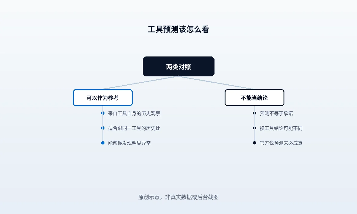 工具预测"能带来多少流量"该怎么看待