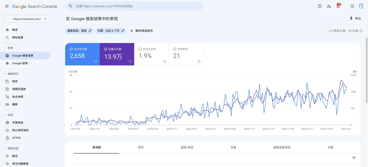 罗顿智能历史Google Search Console搜索效果截图