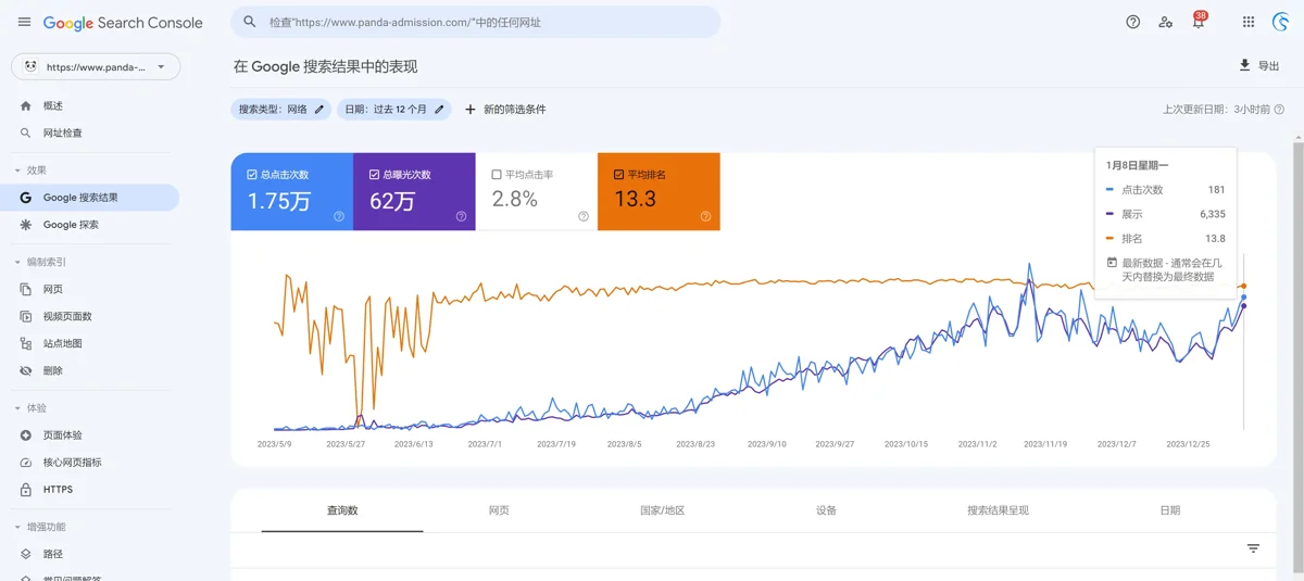 青岛盼安达教育咨询历史Google Search Console搜索效果截图