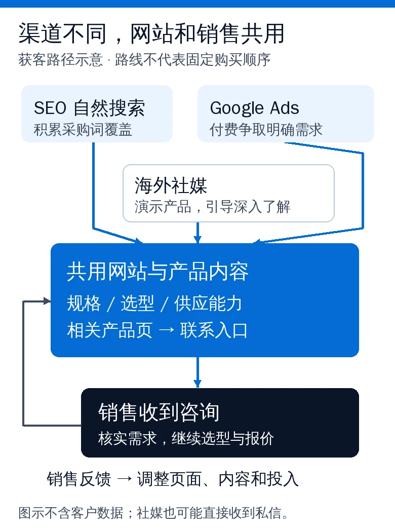 SEO、Google Ads与海外社媒汇聚到产品网站和销售,销售反馈返回内容与投入调整的路径示意