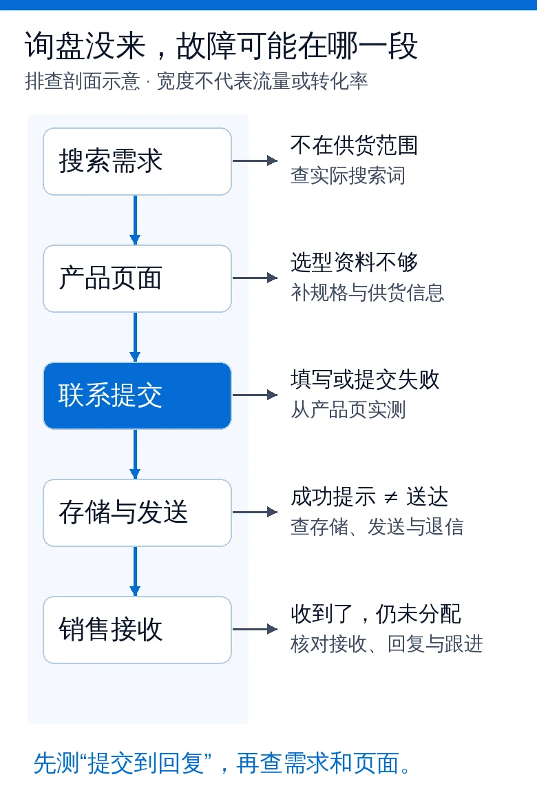 搜索需求、产品页面、联系提交、存储发送与销售接收五段路径,分别标注可能故障和核查位置