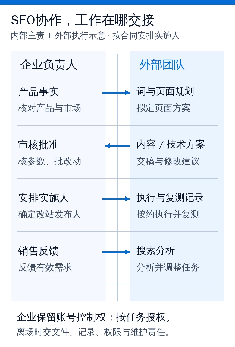 企业与外部团队双泳道,标出产品资料交给规划、方案返回审核,以及实施记录和销售反馈的交接