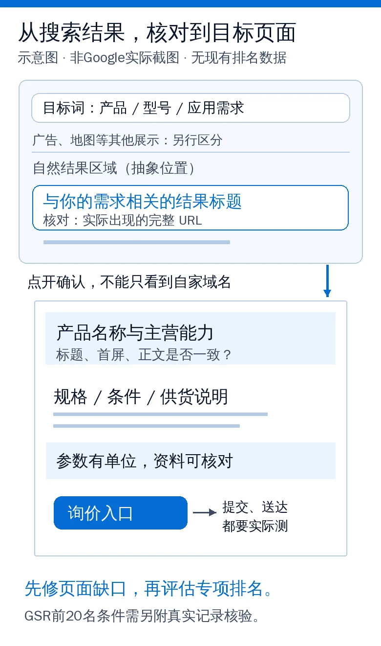 非Google实际截图的抽象搜索结果与落地页示意,核对实际URL、标题、规格资料和询价入口,不显示现有排名