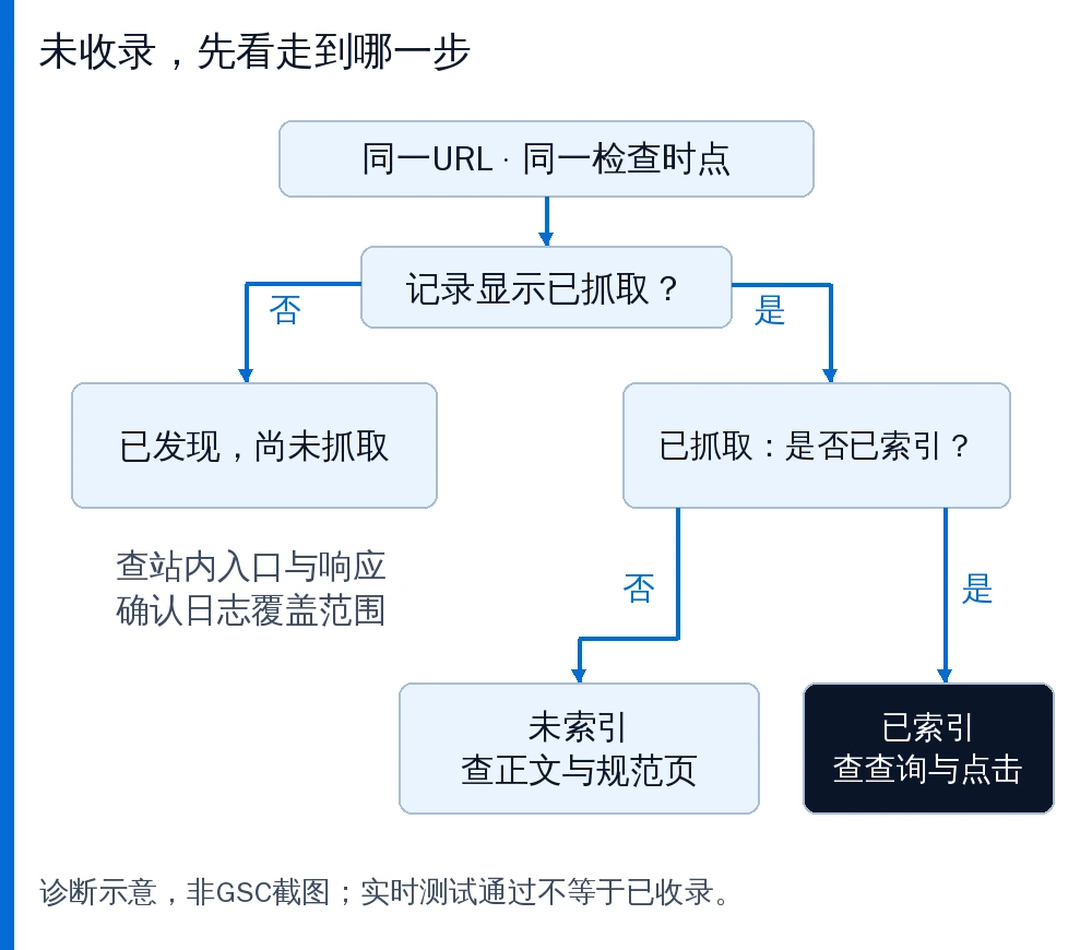 诊断树:已发现未抓取先查入口和响应;已抓取未索引查正文和规范页;已索引再看查询与点击