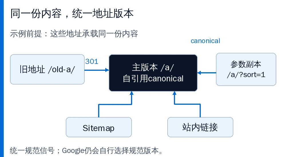 同内容示例:旧URL用301转向主版本,参数副本声明主版本canonical,Sitemap和站内链接也指向主版本