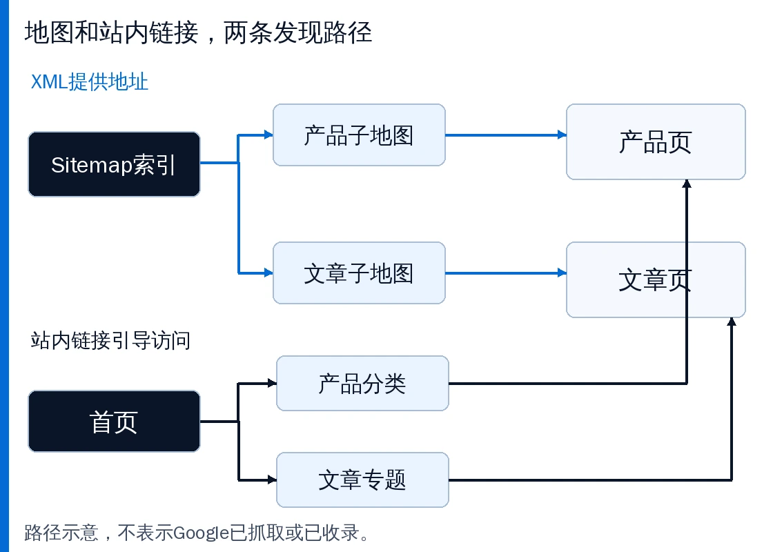 Sitemap索引经产品和文章子地图提供地址;首页经产品分类和文章专题的站内链接通向同一批内容页