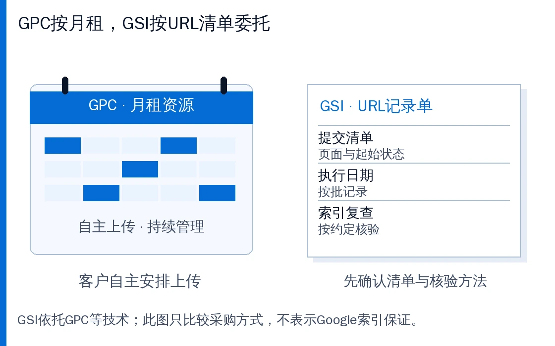 左侧月租日历表示GPC资源持续使用和自主上传，右侧URL记录单表示GSI按清单委托并记录执行与索引复查