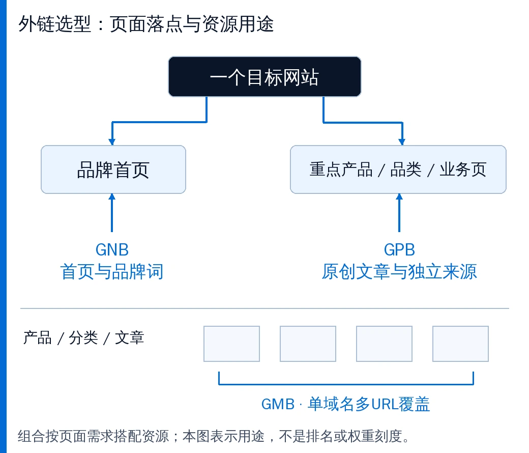 GPB、GNB、GMB和外链组合怎么选：目标页面、交付数量与报表对照