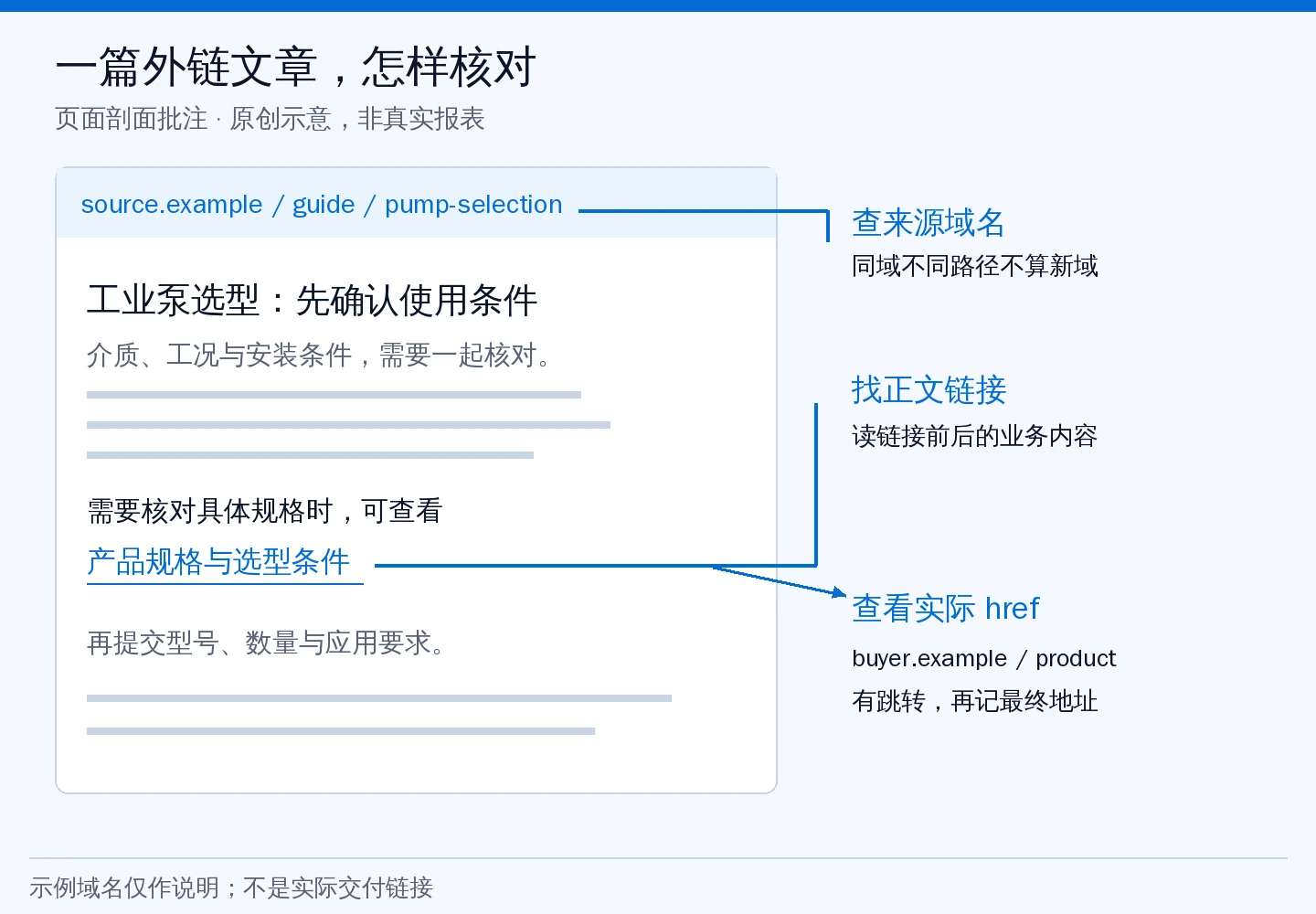 购买GPB前怎么核对交付：原创文章、独立域名、目标链接与后续维护