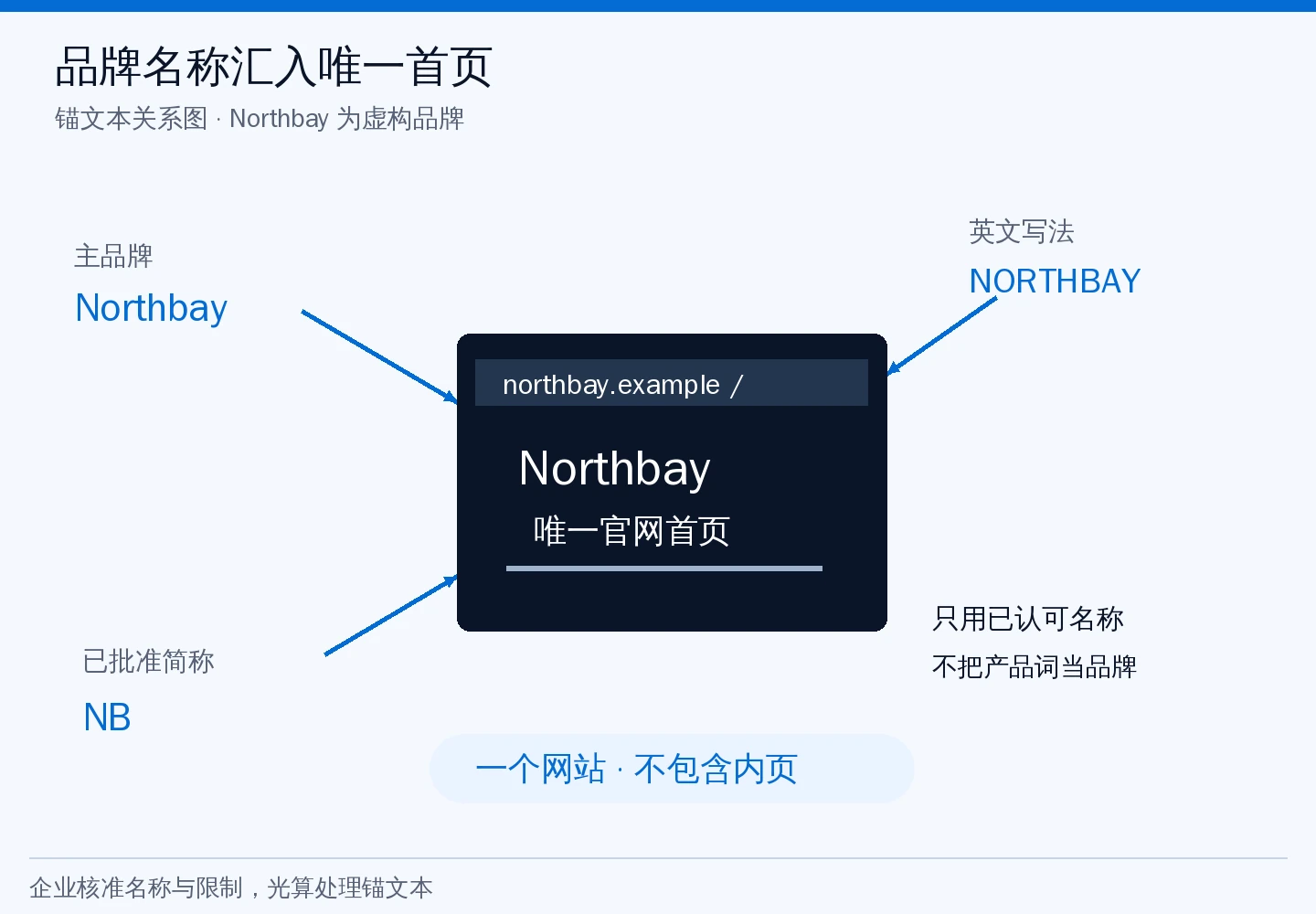 GNB只做首页和品牌词：下单前怎样准备品牌锚文本与验收清单