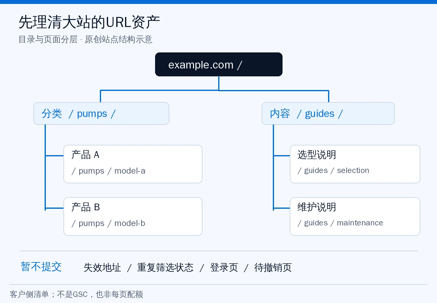 大站采购GMB前先整理什么：目标URL分层、覆盖清单和GSC报表