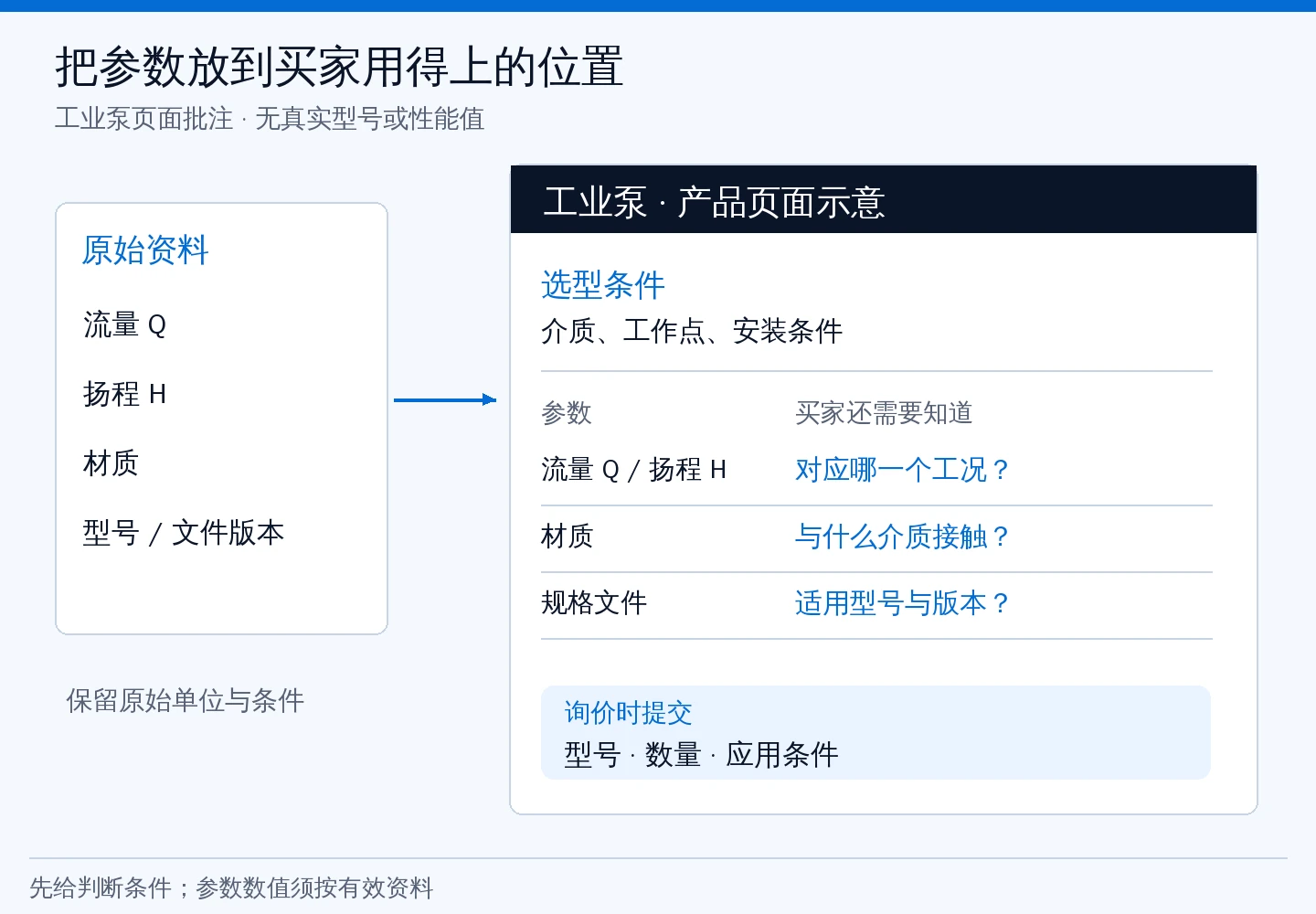 工业泵页面版式示意：流量与扬程需说明工况，材质旁注明介质条件，采购入口要求型号数量与应用信息