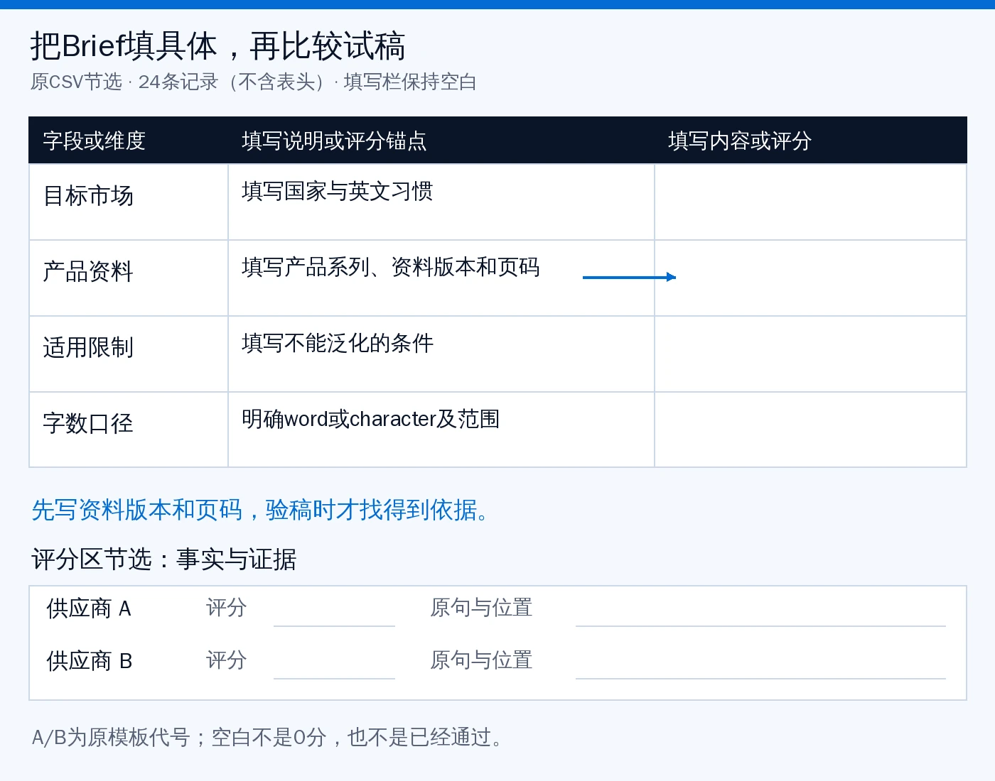 已发布Brief CSV的目标市场、产品资料、适用限制、字数口径及A/B事实评分栏节选，填写栏保持空白