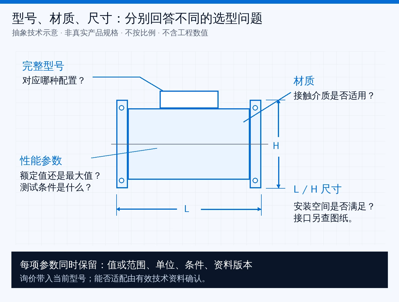 工业品型号和参数词如何落到产品页：从词表到选型与询价信息