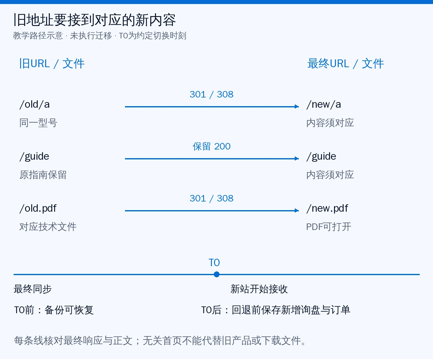 教学旧新URL一一对应的永久重定向接线、原址保留和PDF迁移，以及T0切换前同步与切换后新增数据保护