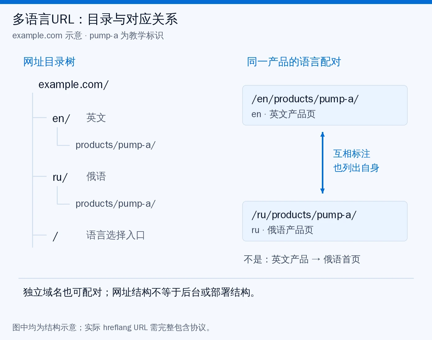 example.com下英文与俄语产品的目录树,以及同一pump-a产品页的双向语言对应关系;不是产品页到首页的对应。