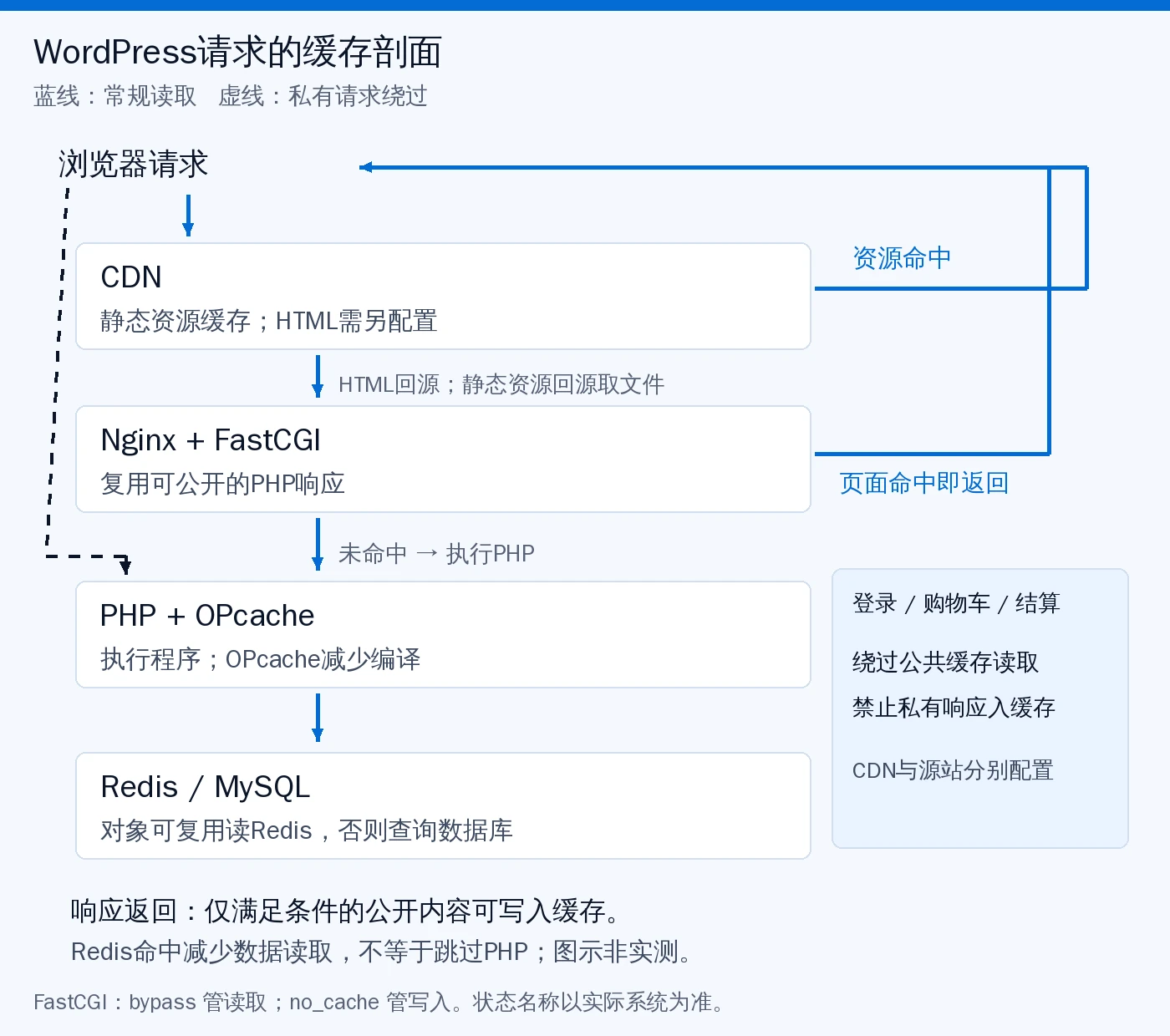 WordPress请求经过CDN、Nginx FastCGI、PHP与Redis或MySQL，缓存命中提前返回，登录购物车等私有请求绕过公共缓存读取且禁止写入。