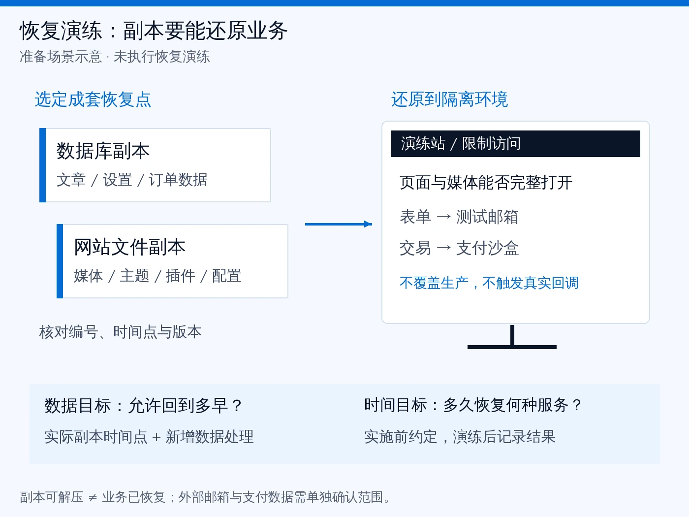 数据库与网站文件成套副本还原到受控演练站，检查页面、测试邮件和支付沙盒，分别确认可接受的数据恢复点与恢复服务时间。