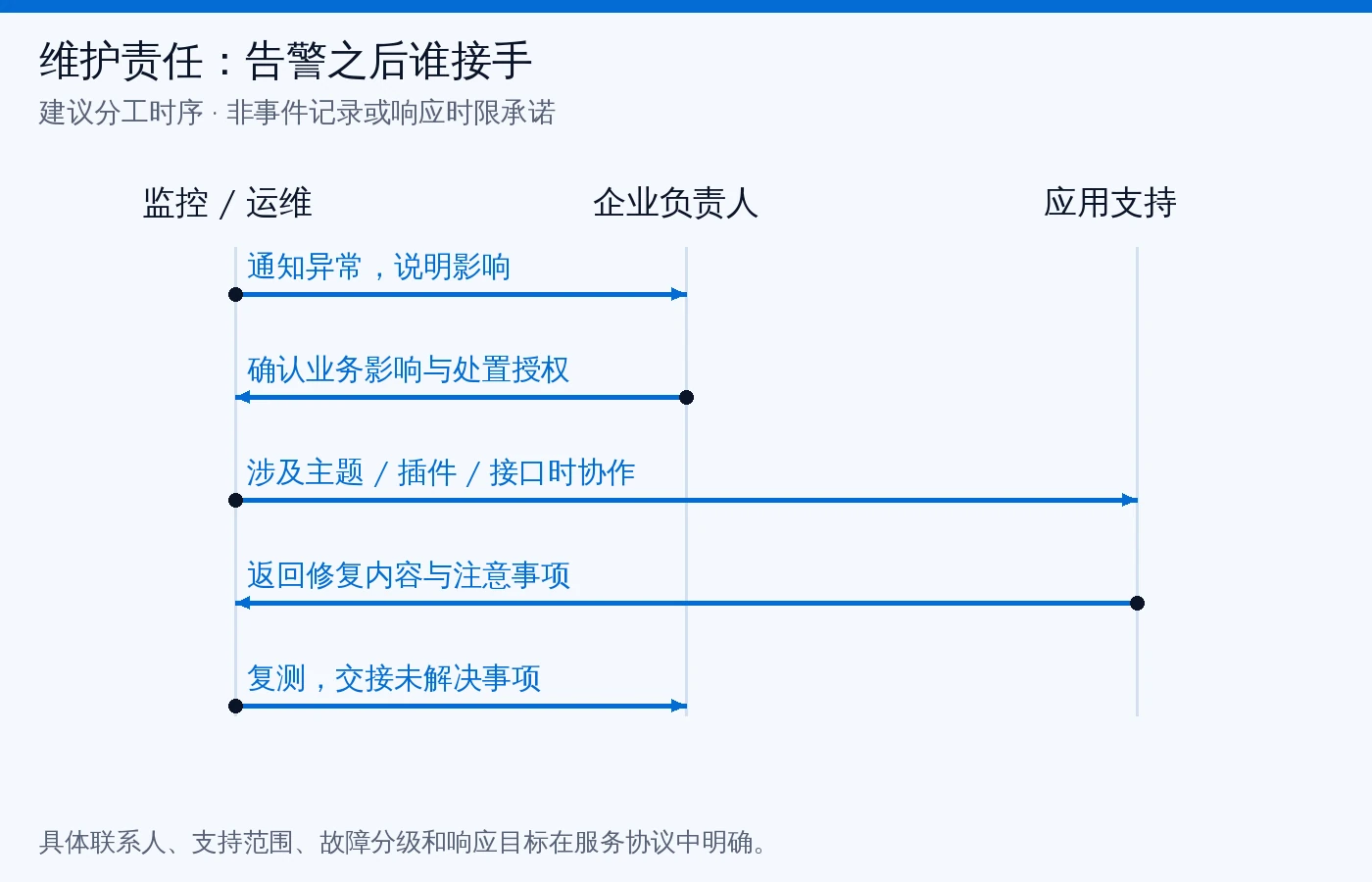 建议的维护分工时序：运维通知异常，企业确认影响与授权，应用支持按范围修复，运维复测后向企业交接。