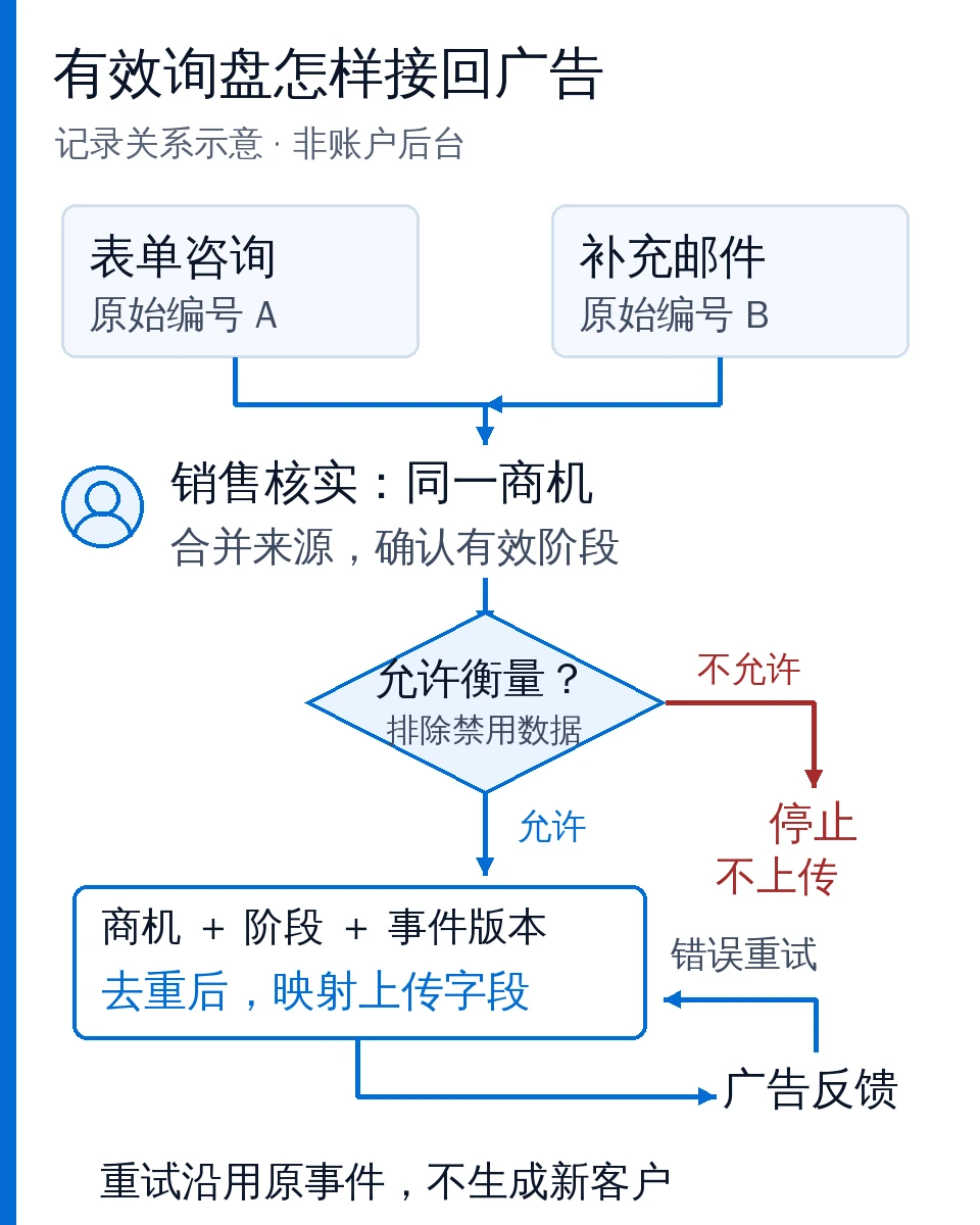 销售将多条咨询归并到商机,确认阶段后经数据使用筛查与事件去重进入广告反馈;错误重试沿用原事件标识的接线示意