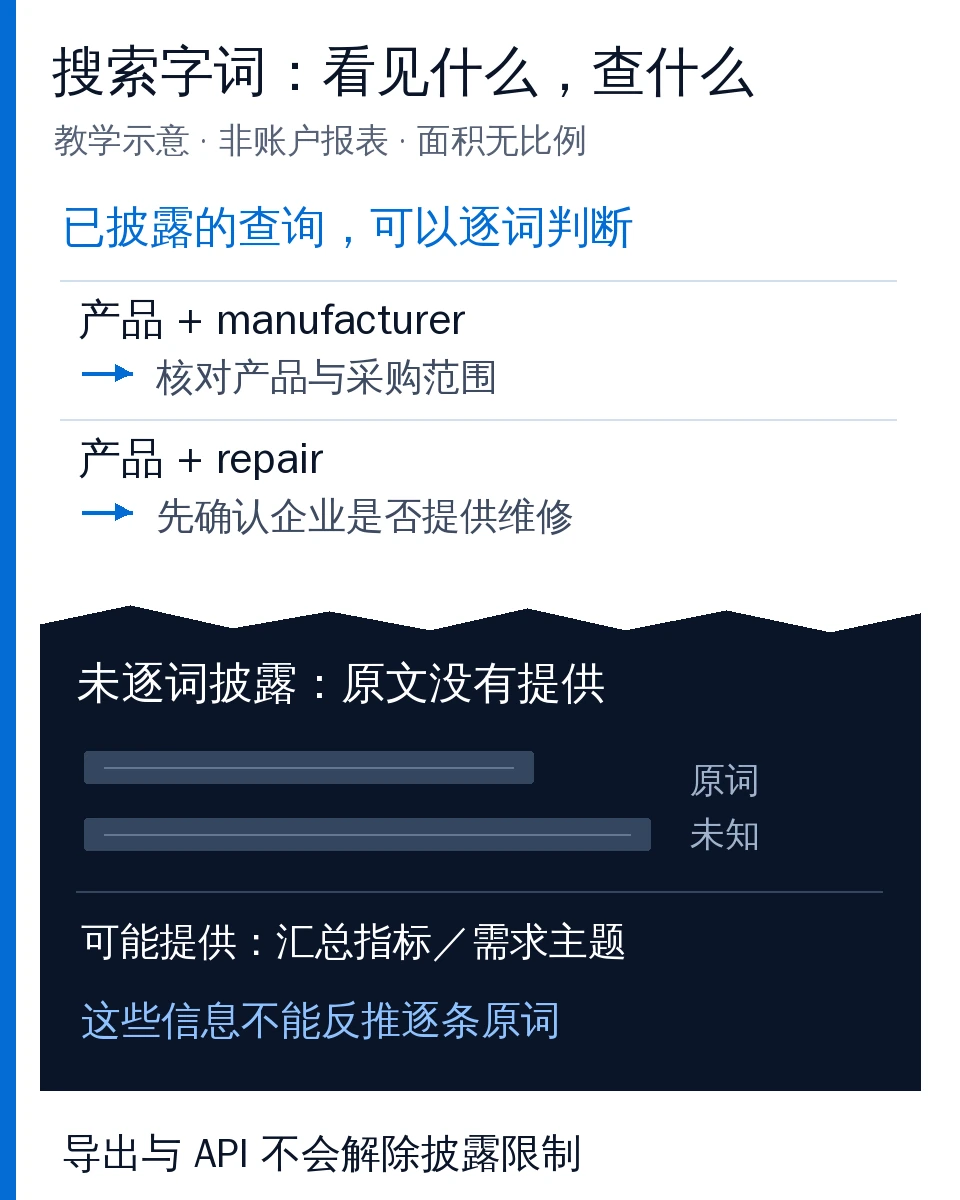 搜索字词报表可见性剖面:已披露查询可以逐词审查,未逐词披露部分只能查看允许提供的汇总或主题,不能还原原词
