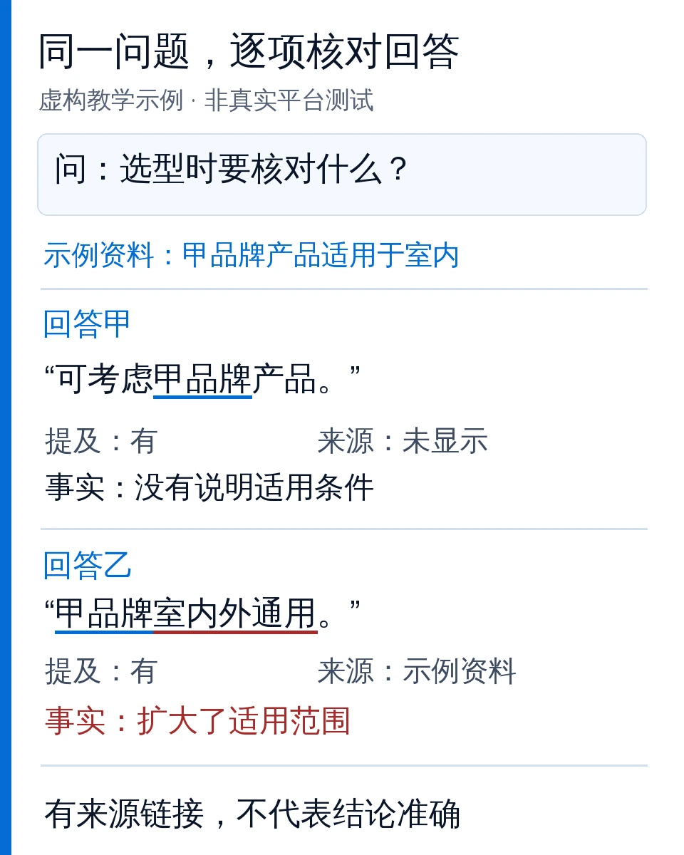 同一选型问题的两条虚构回答逐项标注:两者均提及甲品牌,回答甲无可见来源且缺条件,回答乙给出示例资料但扩大室内适用范围