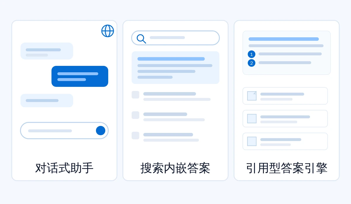 三类 AI 搜索产品形态的对照示意：对话式助手、搜索结果页内嵌答案、以引用来源为核心的答案引擎，以及各自展示给用户的部分