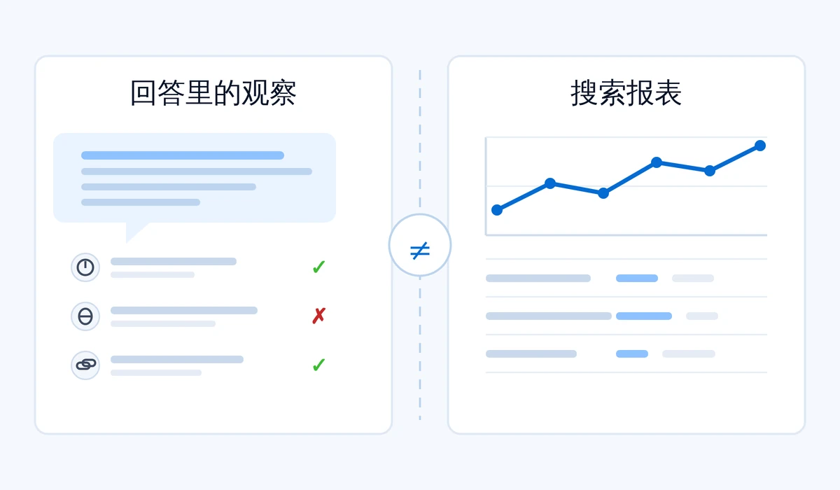 两种可见度的对照示意：左侧是问答观测记录（问句、平台、时间、是否提及、是否引用），右侧是搜索报表的展示与点击，中间标注两者不可相加