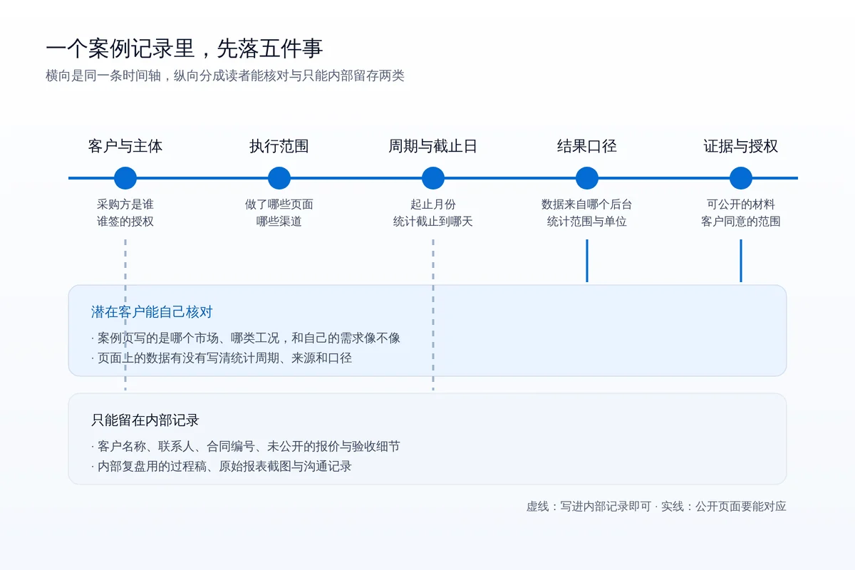 案例记录结构图：一条时间轴上依次是客户与主体、执行范围、周期与截止日、结果口径、证据与授权；下方分为「潜在客户能自己核对」与「只能留在内部记录」两类信息