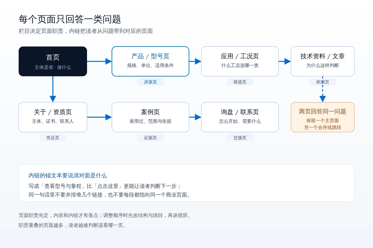 页面职责结构图：首页连接产品型号页、应用工况页、技术资料页、关于资质页、案例页与询盘页，每个页面下标注它回答的问题与职责标签；右上角标出「两页回答同一问题」的处理方式，下方是内链锚文本的写法示例