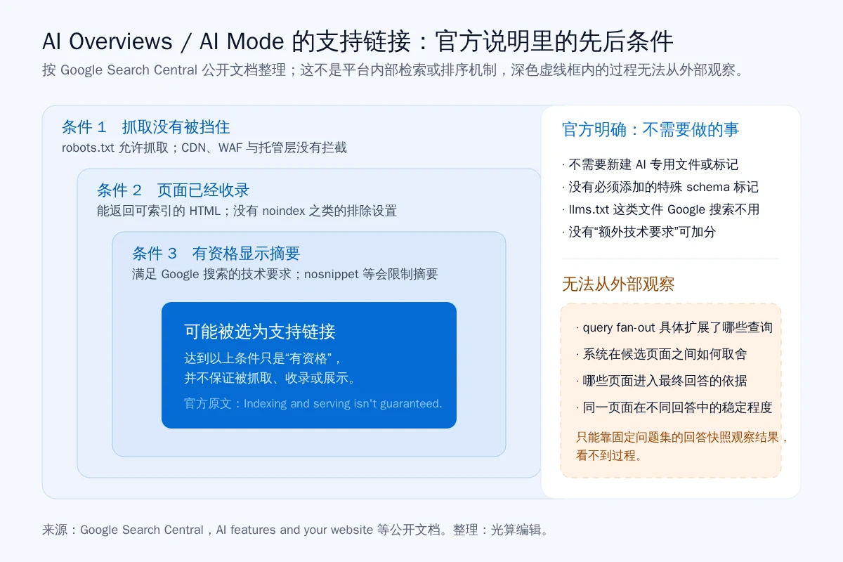 Google AI Overviews 与 AI Mode：被引用需要什么