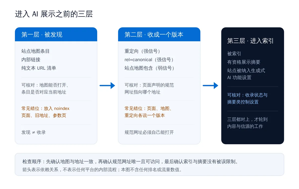 Sitemap、canonical 与索引：AI 检索之前先把这三件事对齐