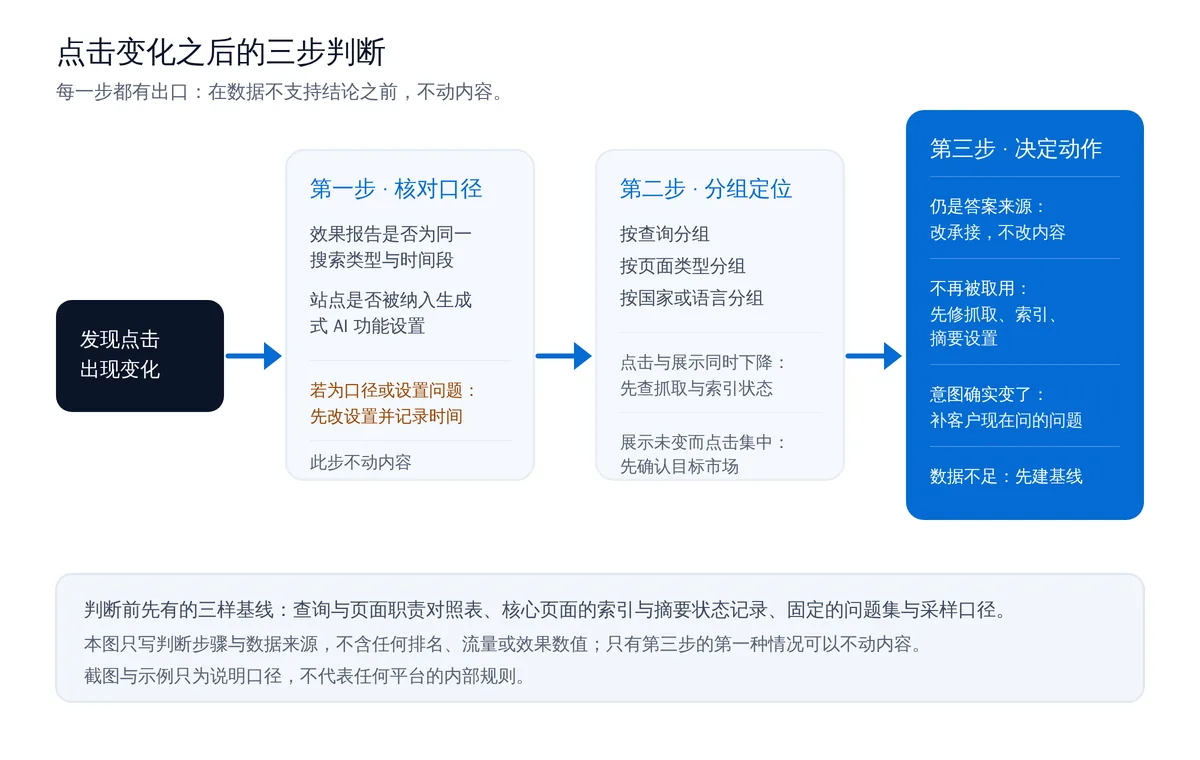 AI 搜索让点击下降：先判断是不是真的下降，再决定改不改内容