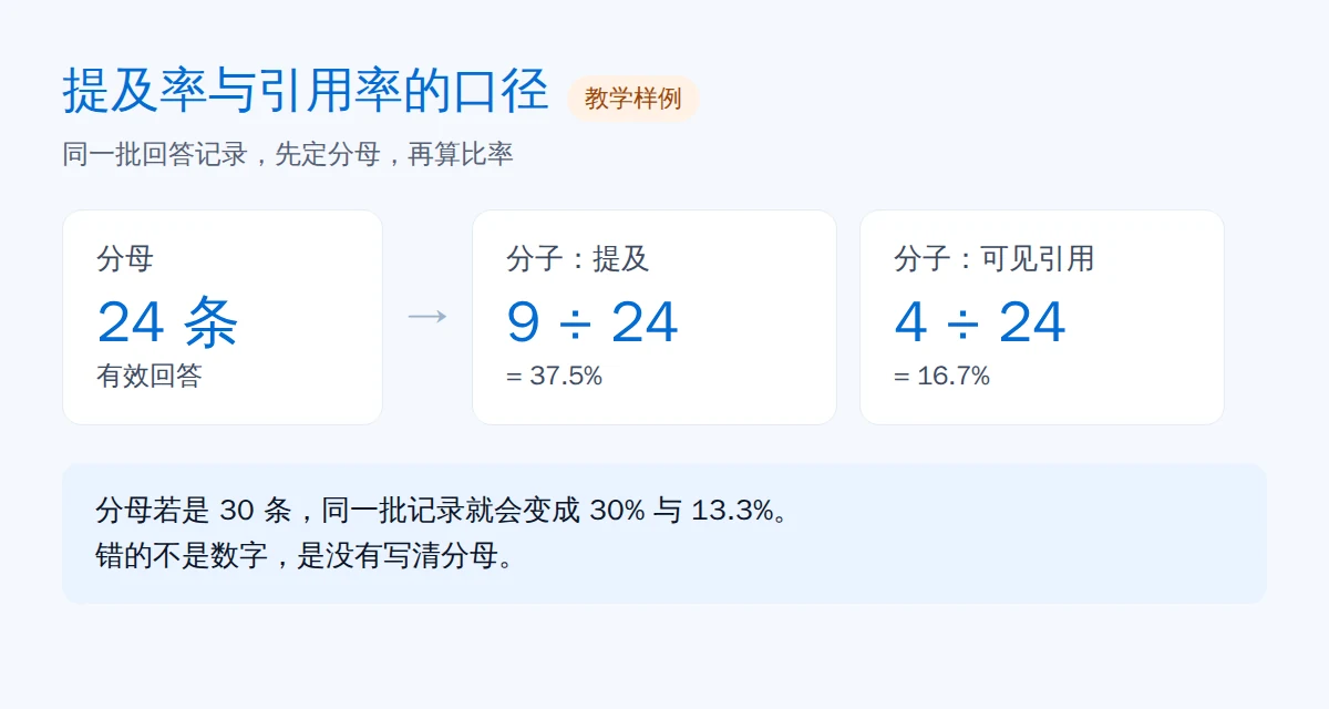 品牌提及率与引用率怎么算：分母、口径与计算示例