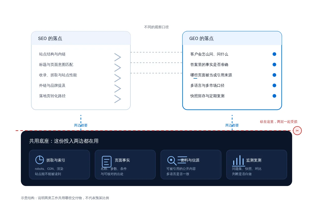 SEO和GEO的预算怎么分配