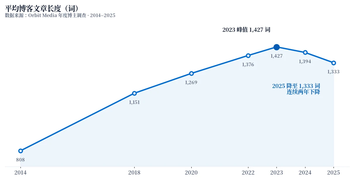 折线图：2014 至 2025 年平均博客文章长度变化，2023 年达到 1427 词的峰值后连续两年下降至 1333 词